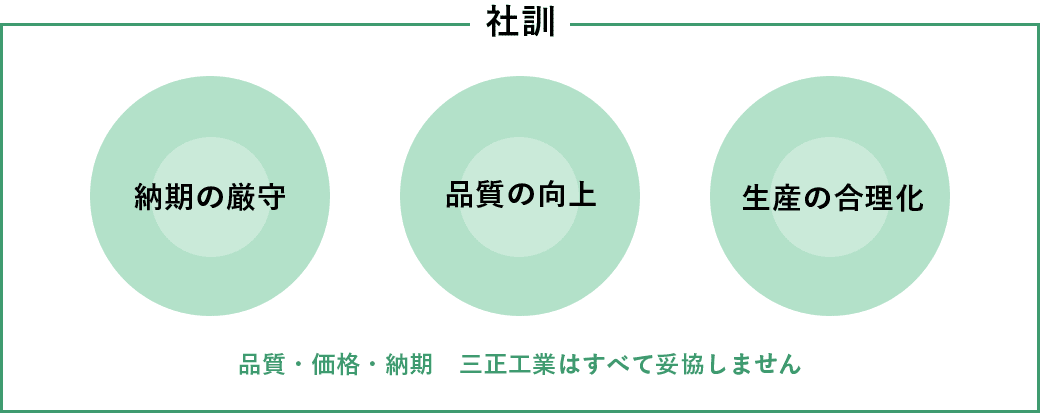 「社訓」・納期の厳守・品質の向上・生産の合理化「品質・価格・納期 三正工業はすべて妥協しません」