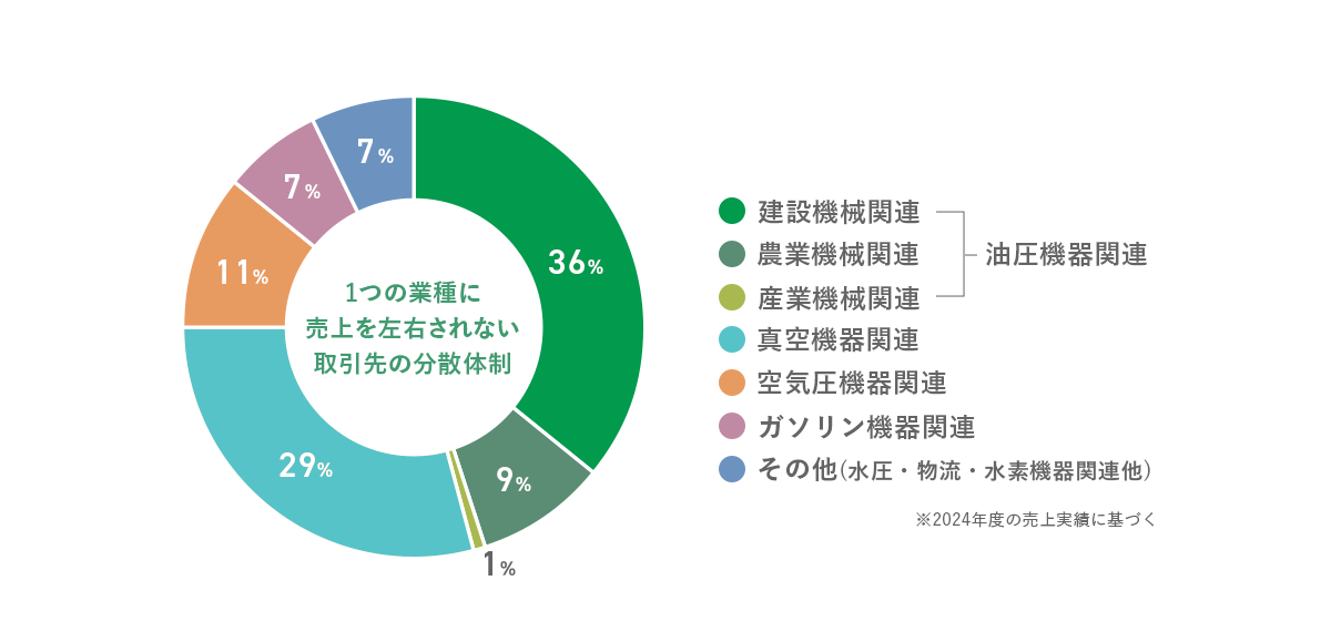 建設機械関連36%、農業機械関連9%、産業機械関連1%、真空機器関連29%、空気圧機器関連11%、ガソリン機器関連7%、その他(水圧・物流・水素機器関連他)7% ※66期の売上実績に基づく
